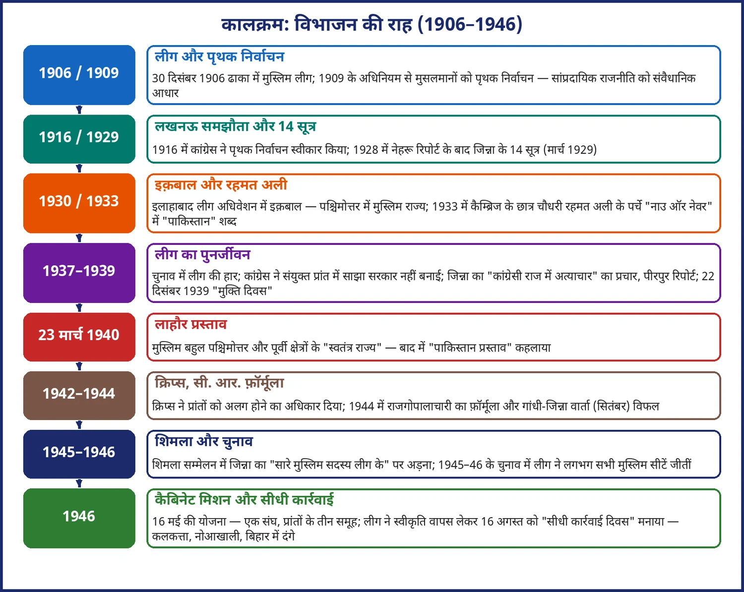 चित्र 14.1: मुस्लिम लीग की स्थापना से सीधी कार्रवाई तक — विभाजन की राह (1906–1946)