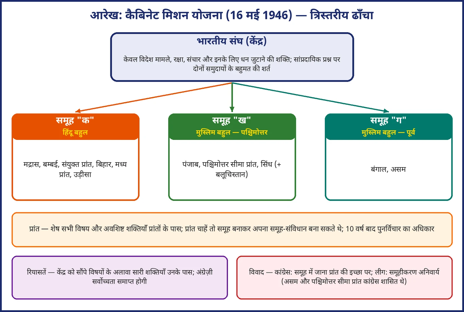 चित्र 14.2: कैबिनेट मिशन योजना का त्रिस्तरीय ढाँचा — संघ, प्रांतों के समूह और प्रांत