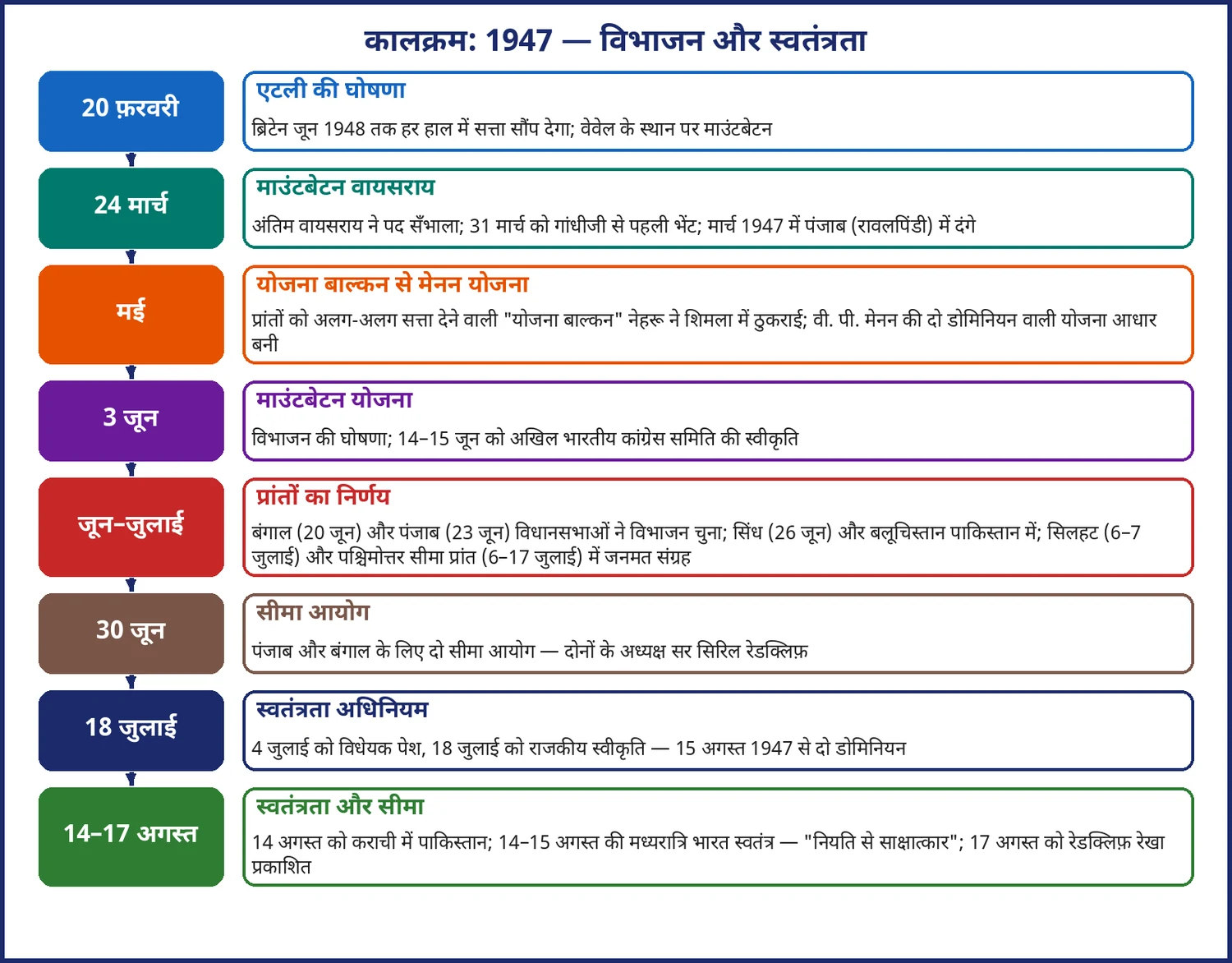 चित्र 14.3: 1947 का निर्णायक वर्ष — एटली की घोषणा से स्वतंत्रता और रेडक्लिफ़ रेखा तक