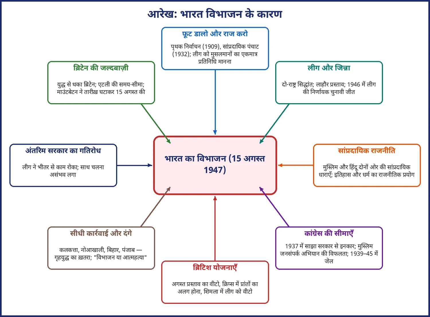 चित्र 14.5: भारत विभाजन के प्रमुख कारण — एक नज़र में