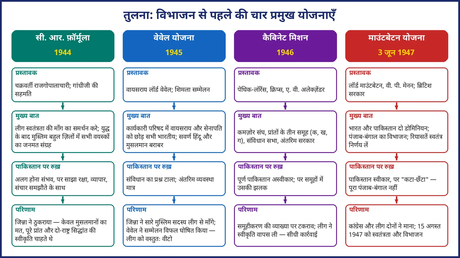 चित्र 14.6: सी. आर. फ़ॉर्मूला, वेवेल योजना, कैबिनेट मिशन और माउंटबेटन योजना की तुलना