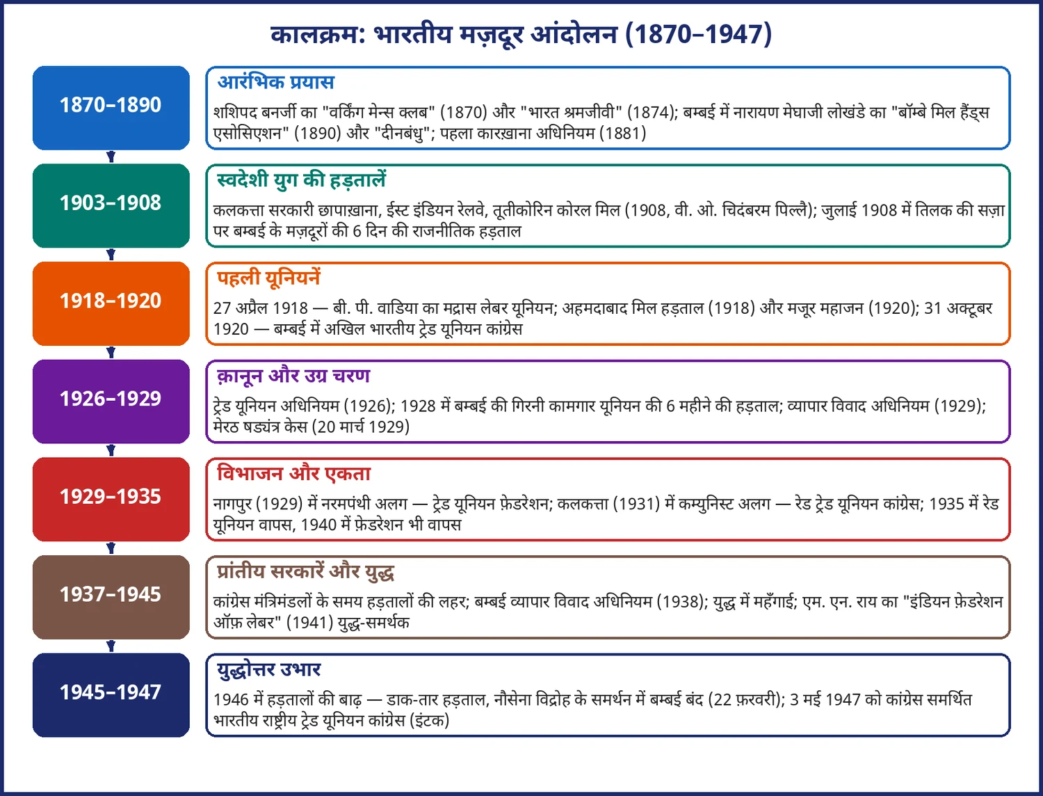 चित्र 15.1: भारतीय मज़दूर आंदोलन की विकास-यात्रा (1870–1947)
