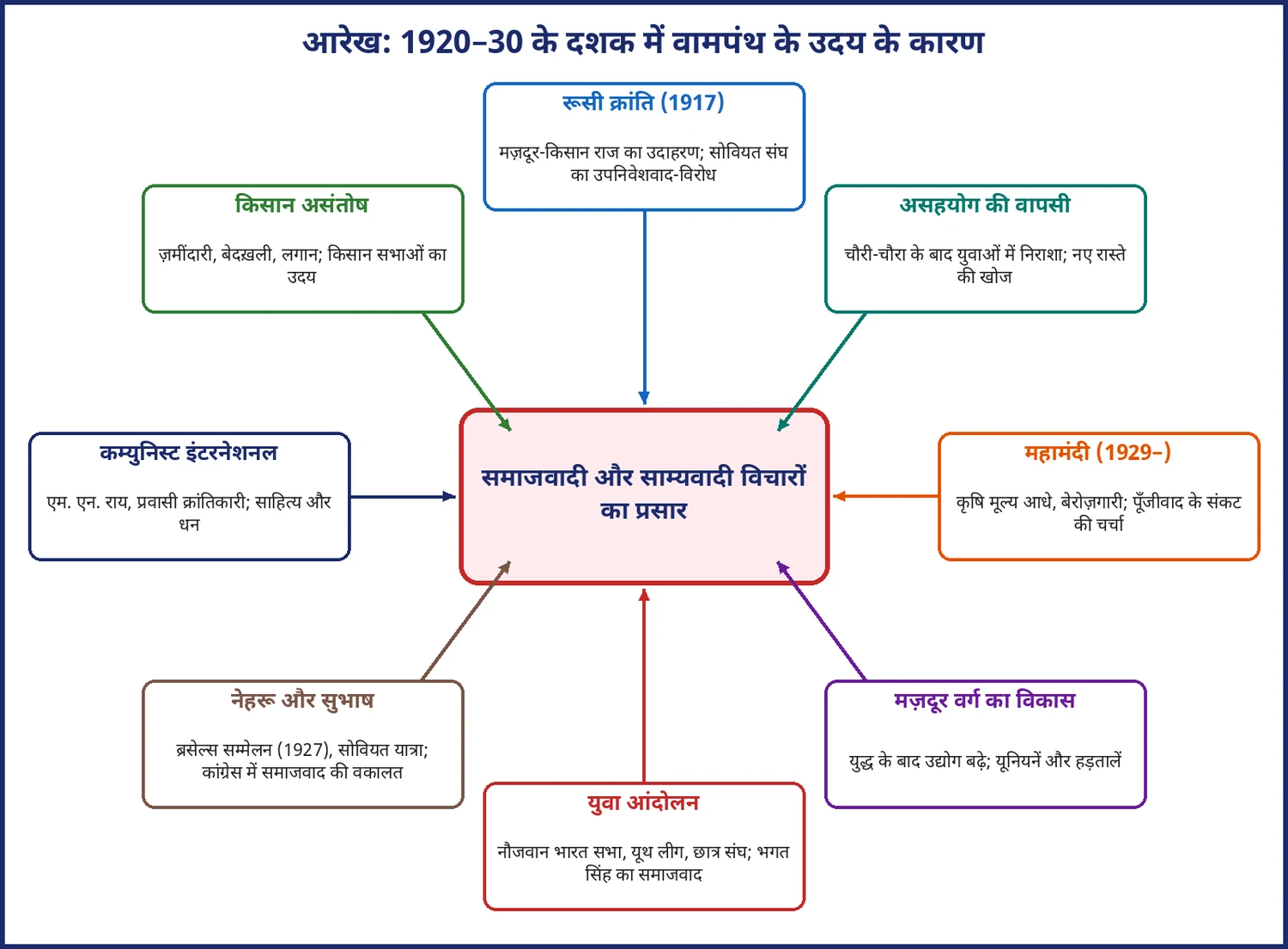 चित्र 15.2: 1920–30 के दशक में वामपंथ के उदय के आठ कारण