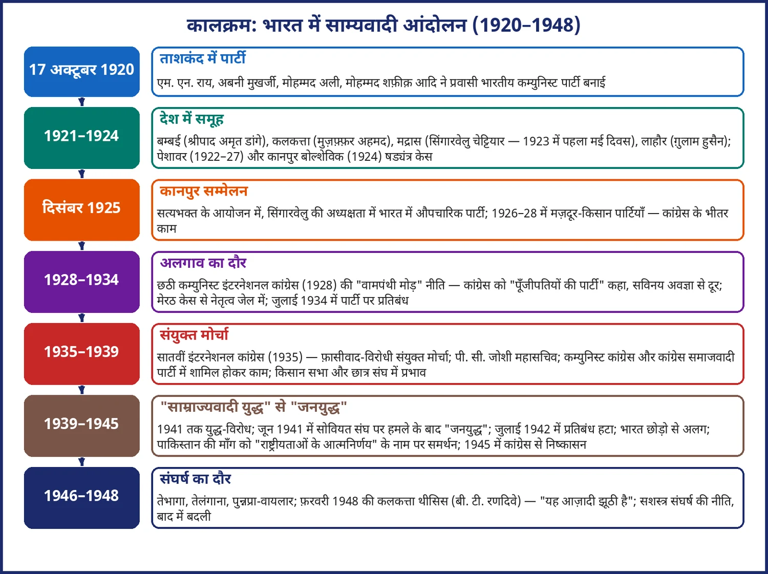 चित्र 15.3: भारत में साम्यवादी आंदोलन के बदलते चरण (1920–1948)