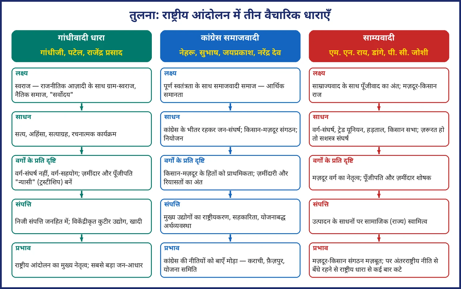 चित्र 15.4: गांधीवादी, कांग्रेस समाजवादी और साम्यवादी धाराओं की तुलना