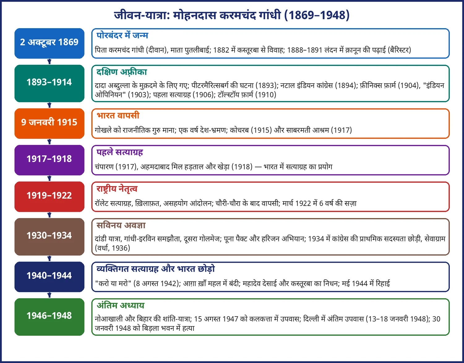 चित्र 16.2: महात्मा गांधी की जीवन-यात्रा (1869–1948)
