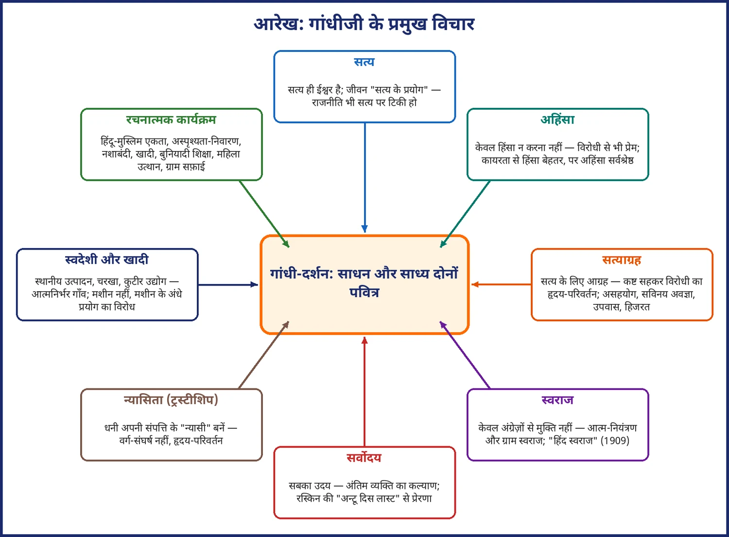चित्र 16.3: गांधीजी के आठ प्रमुख विचार