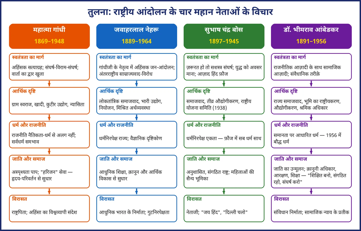 चित्र 16.4: गांधी, नेहरू, बोस और आंबेडकर के विचारों की तुलना