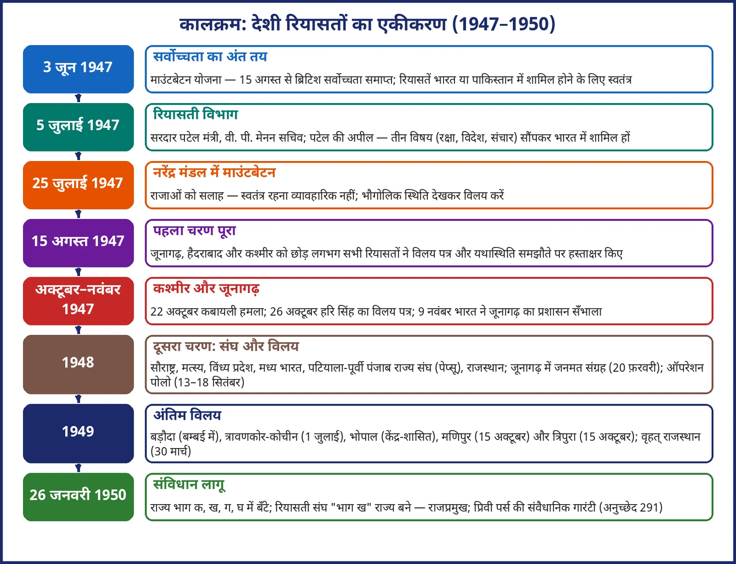 चित्र 17.1: देशी रियासतों के एकीकरण का कालक्रम (1947–1950)