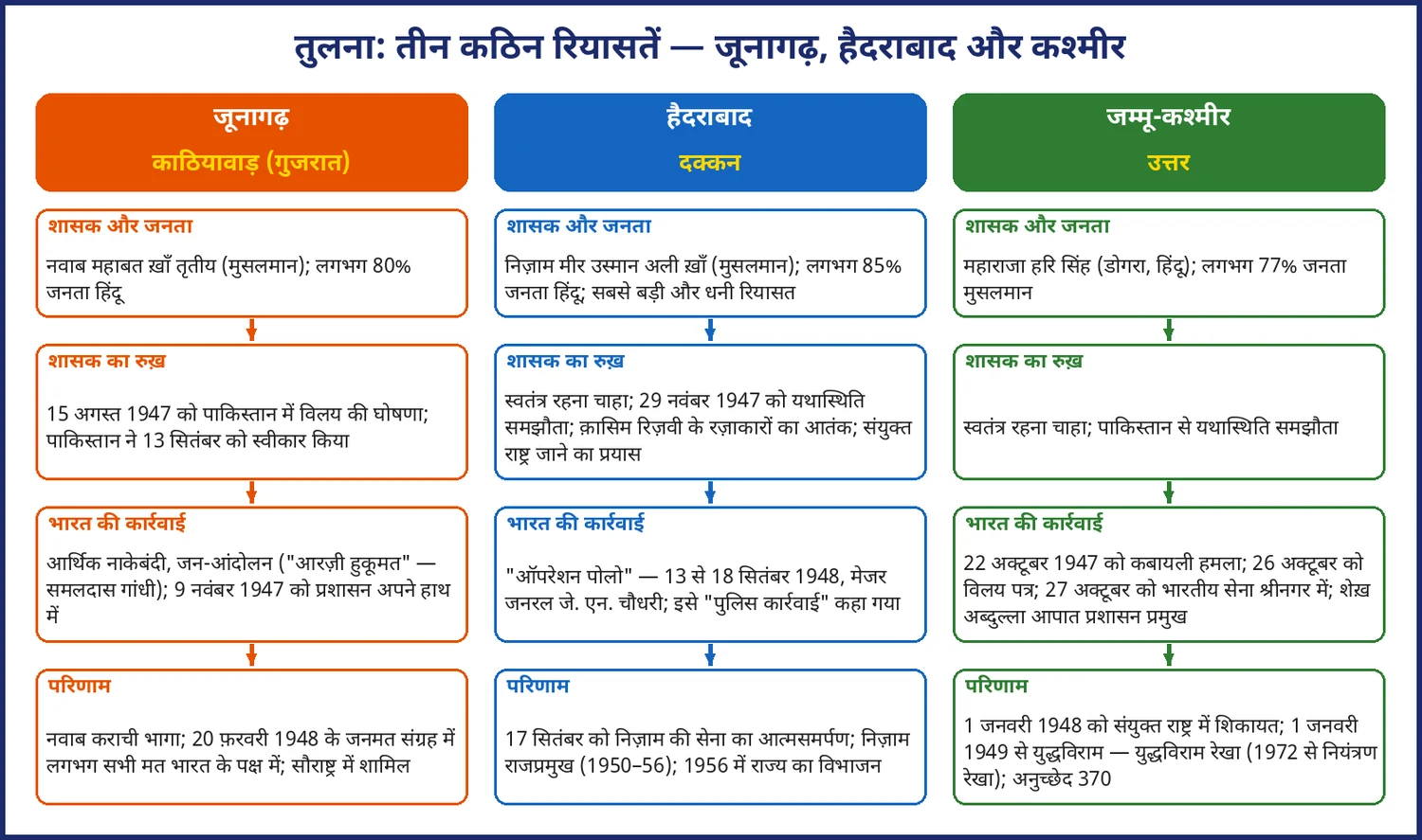 चित्र 17.3: तीन कठिन रियासतें — जूनागढ़, हैदराबाद और कश्मीर की तुलना