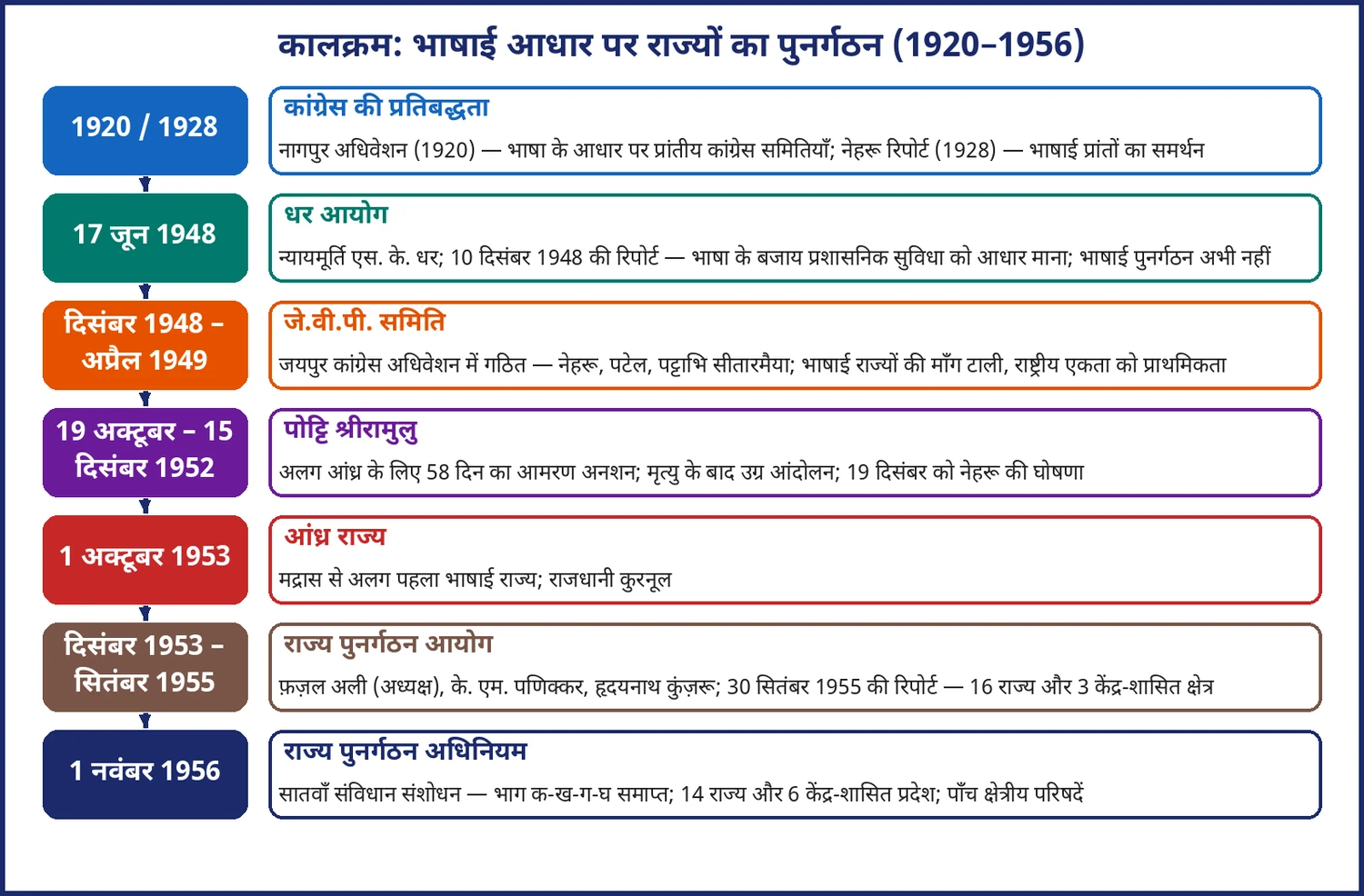 चित्र 17.4: भाषाई आधार पर राज्यों के पुनर्गठन का कालक्रम (1920–1956)