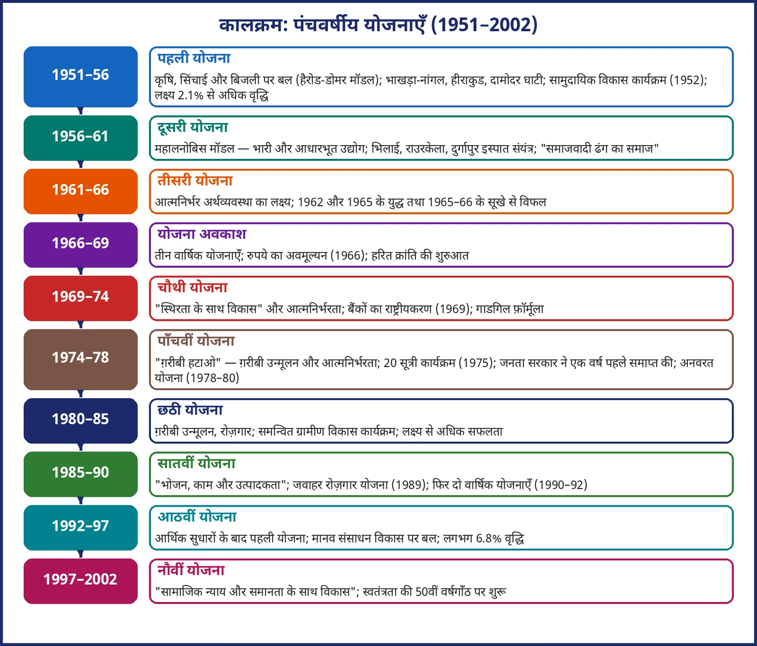चित्र 18.1: पहली से नौवीं पंचवर्षीय योजना का कालक्रम (1951–2002)