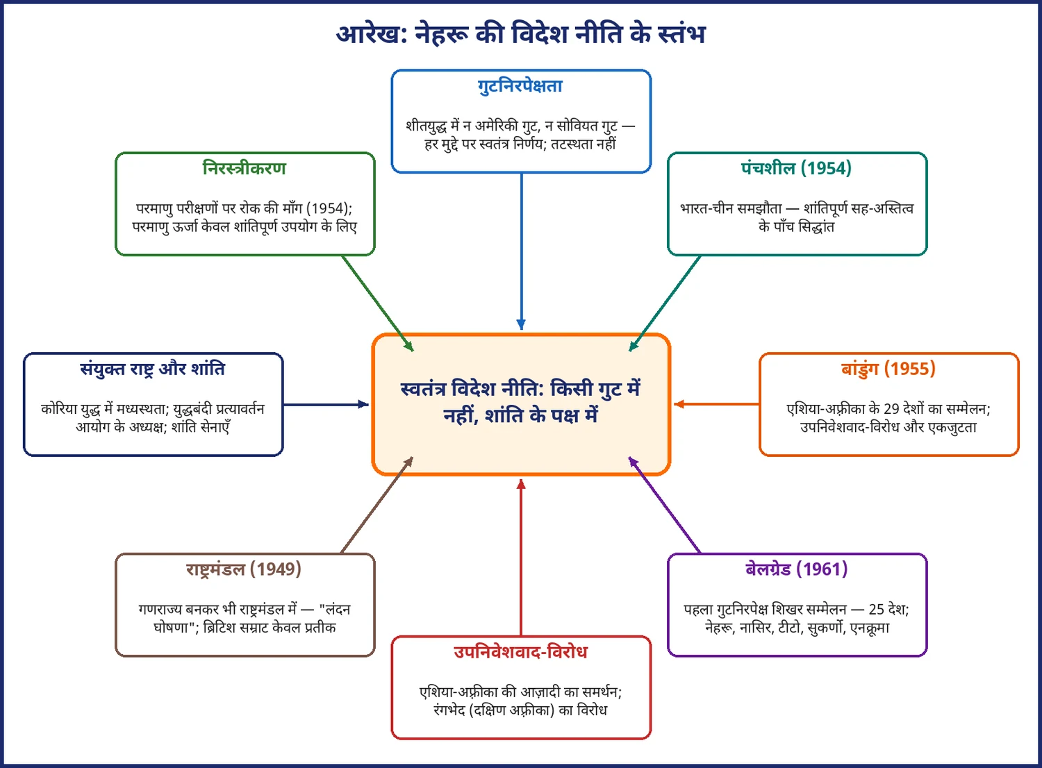 चित्र 18.2: नेहरू की विदेश नीति के आठ स्तंभ