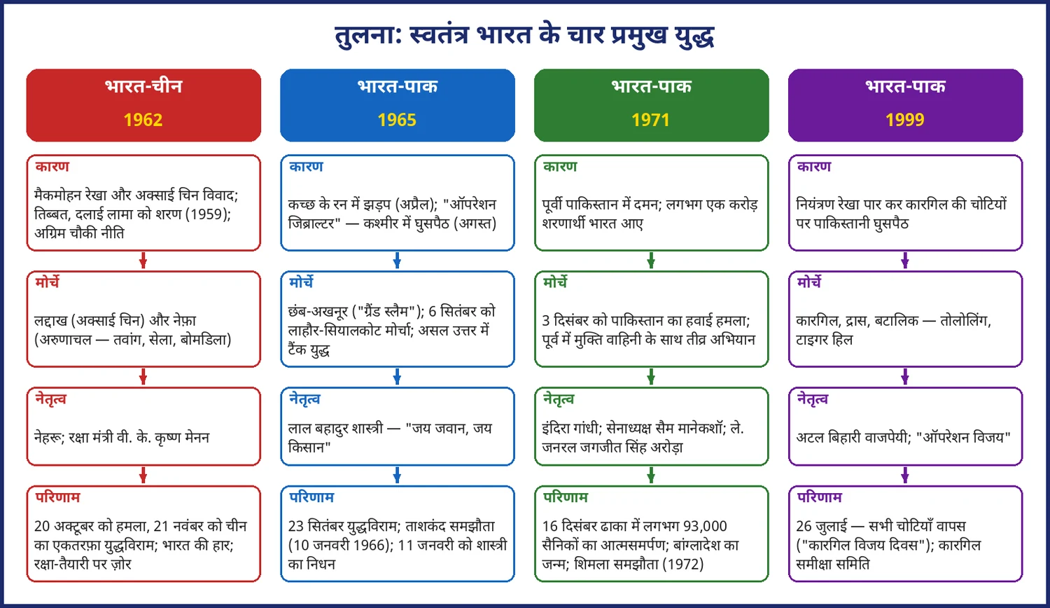 चित्र 18.3: स्वतंत्र भारत के चार प्रमुख युद्ध — 1962, 1965, 1971 और 1999