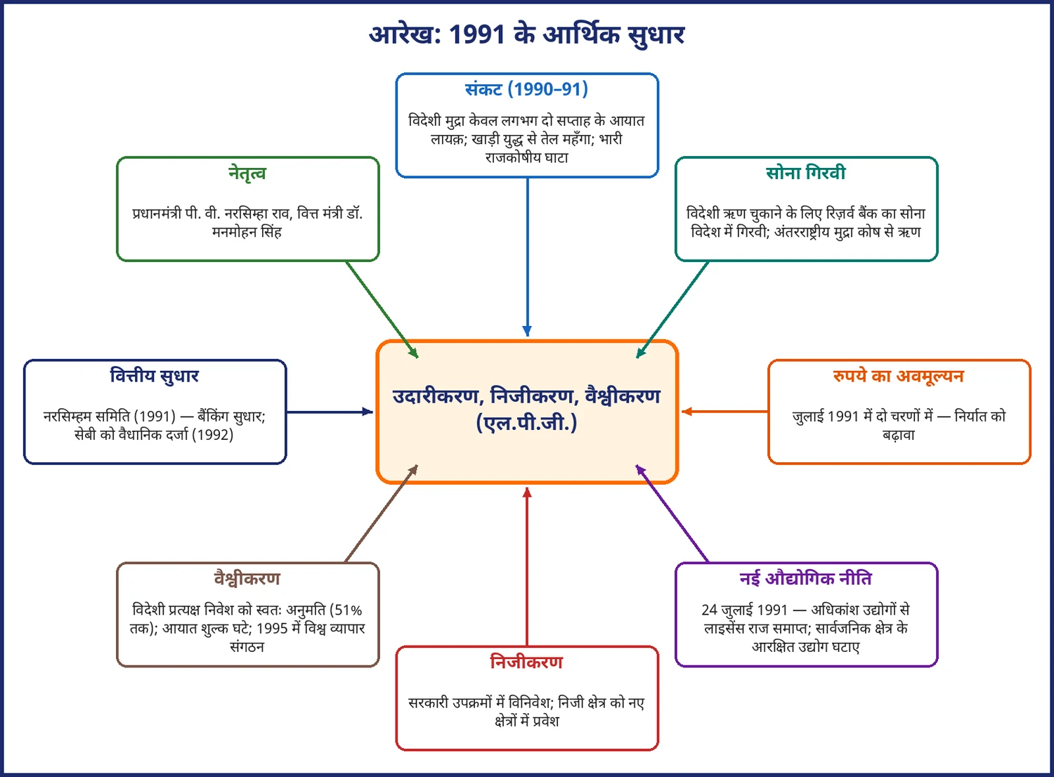 चित्र 18.4: 1991 के आर्थिक सुधार — संकट से उदारीकरण, निजीकरण और वैश्वीकरण तक