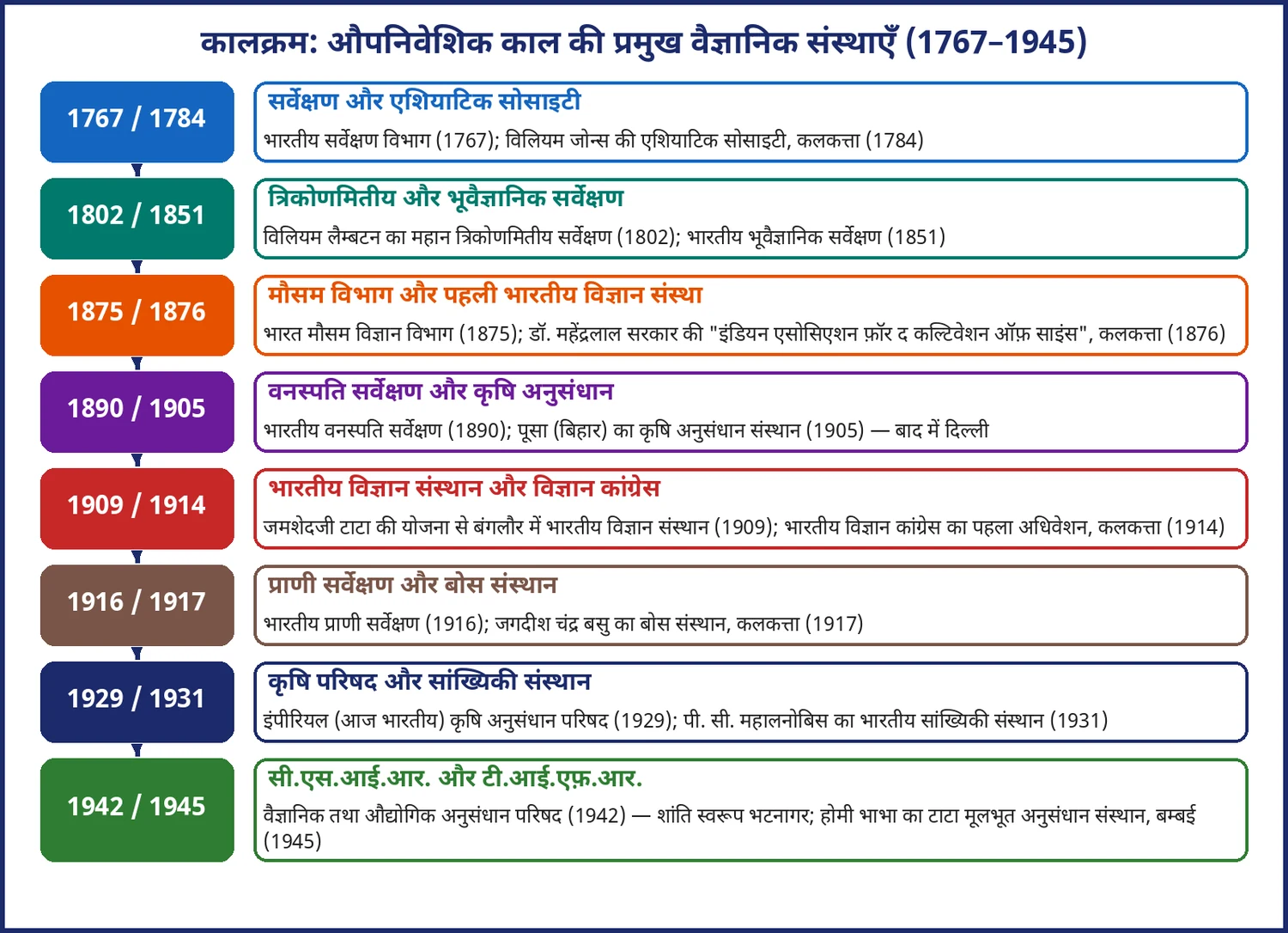 चित्र 19.1: औपनिवेशिक काल की प्रमुख वैज्ञानिक संस्थाएँ (1767–1945)