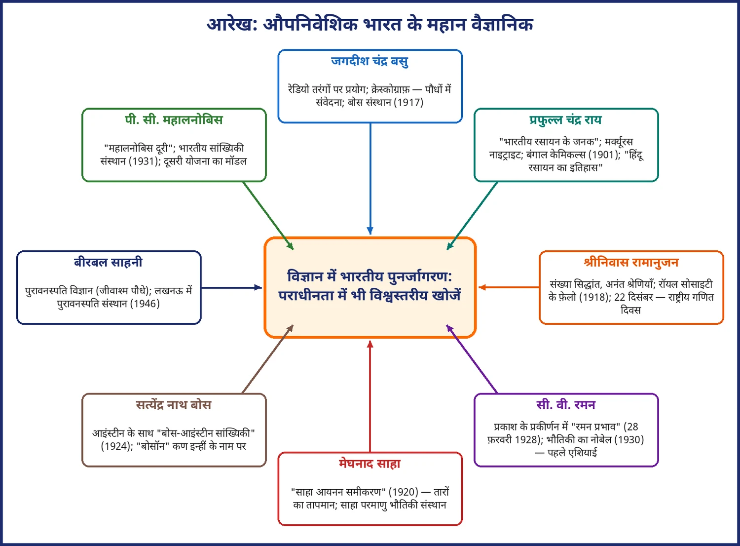 चित्र 19.2: औपनिवेशिक भारत के आठ महान वैज्ञानिक