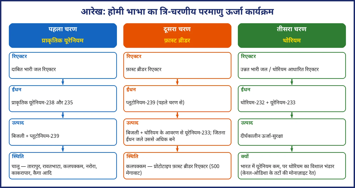 चित्र 19.3: भाभा का त्रि-चरणीय परमाणु ऊर्जा कार्यक्रम — यूरेनियम से थोरियम तक