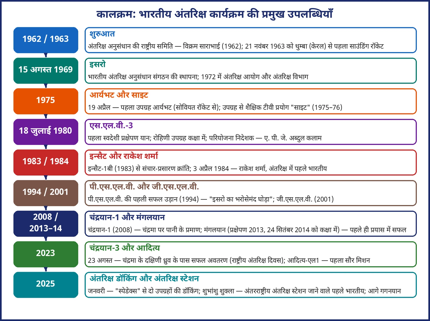 चित्र 19.4: भारतीय अंतरिक्ष कार्यक्रम की प्रमुख उपलब्धियाँ (1962–2025)