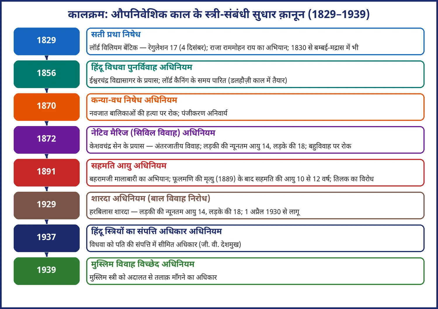 चित्र 20.1: औपनिवेशिक काल के स्त्री-संबंधी सुधार क़ानून (1829–1939) — एक नज़र में
