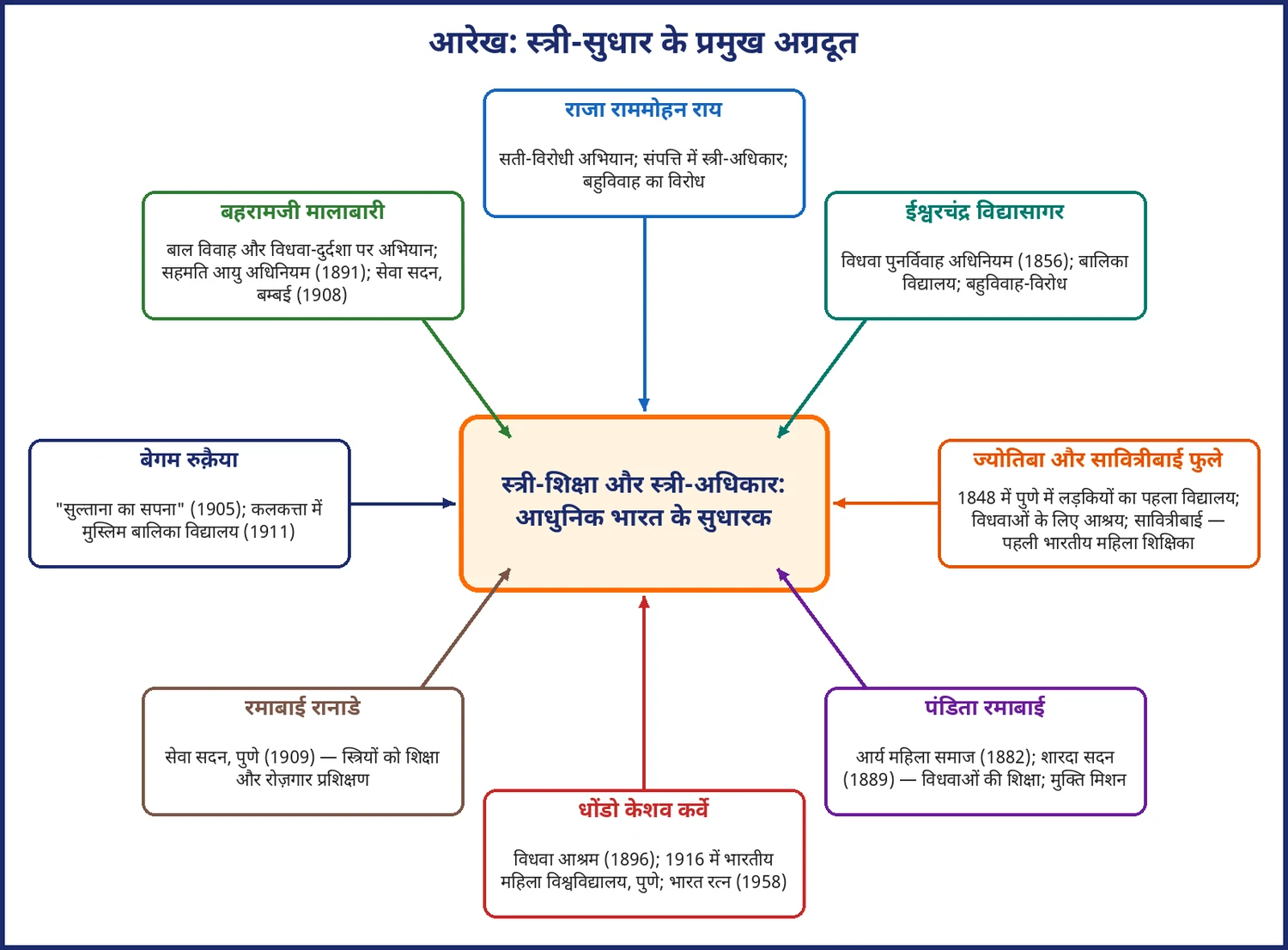 चित्र 20.2: स्त्री-सुधार के आठ प्रमुख अग्रदूत — एक नज़र में