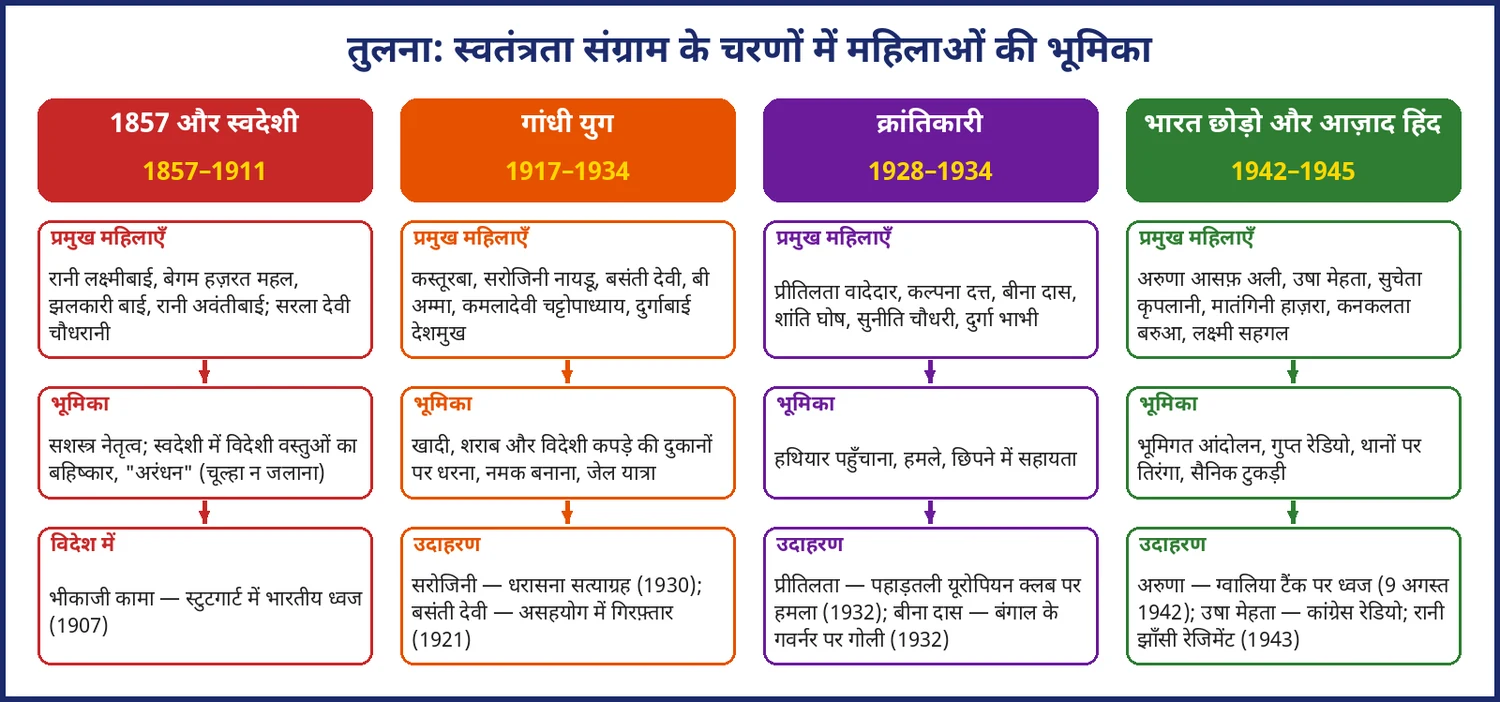 चित्र 20.3: स्वतंत्रता संग्राम के चार चरणों में महिलाओं की भूमिका — एक नज़र में
