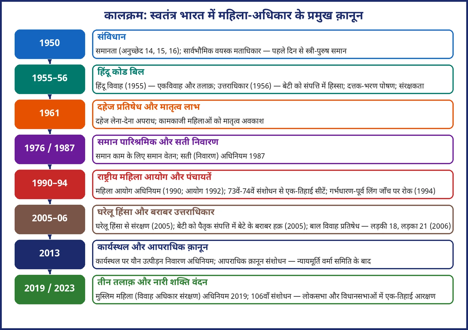 चित्र 20.4: स्वतंत्र भारत में महिला-अधिकार के प्रमुख क़ानून (1950–2023) — एक नज़र में
