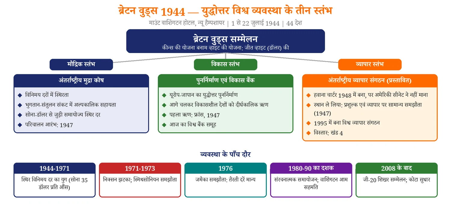 विश्व अर्थव्यवस्था — ब्रेटन वुड्स, मुद्रा कोष, विश्व बैंक, व्यापार संगठन, ब्रिक् — चित्र 1