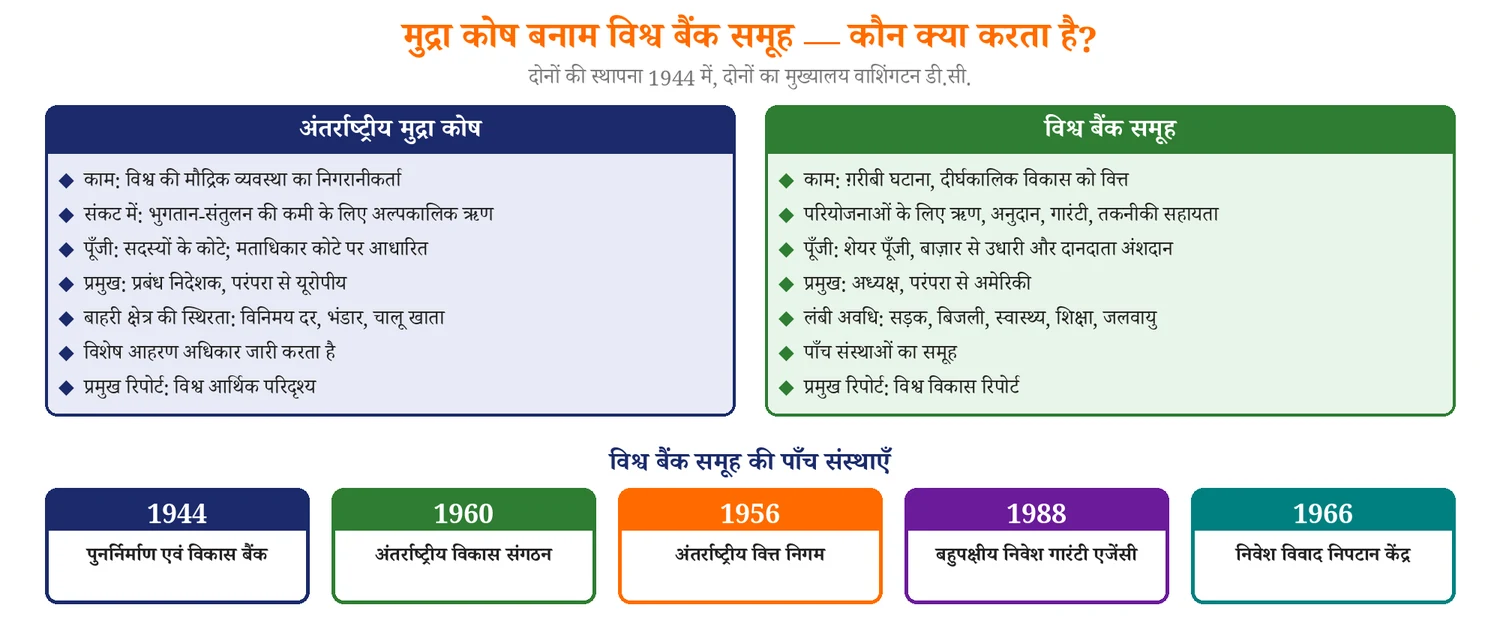 विश्व अर्थव्यवस्था — ब्रेटन वुड्स, मुद्रा कोष, विश्व बैंक, व्यापार संगठन, ब्रिक् — चित्र 2