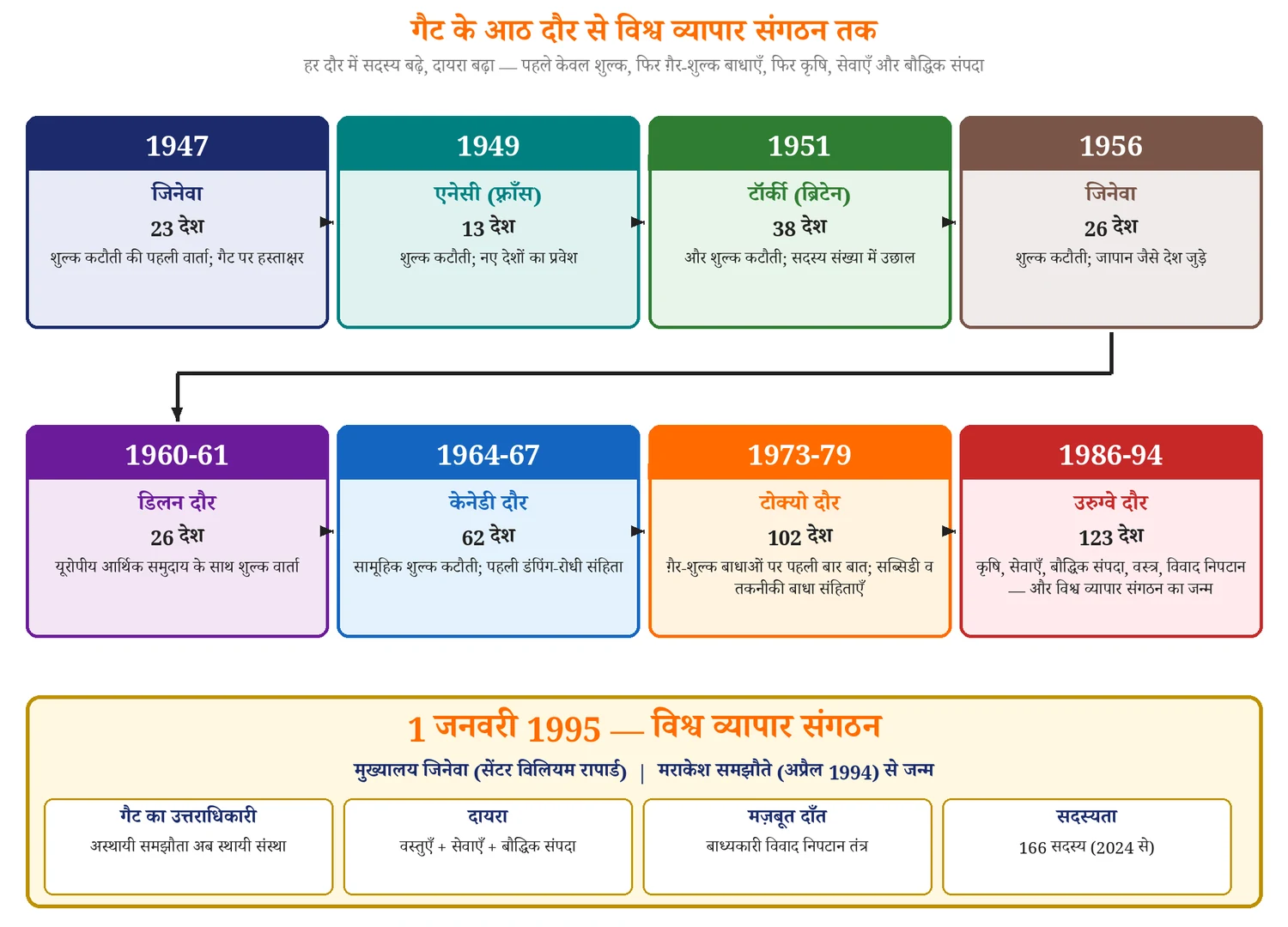विश्व अर्थव्यवस्था — ब्रेटन वुड्स, मुद्रा कोष, विश्व बैंक, व्यापार संगठन, ब्रिक् — चित्र 3