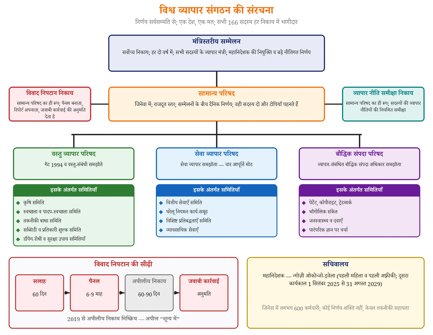 विश्व अर्थव्यवस्था — ब्रेटन वुड्स, मुद्रा कोष, विश्व बैंक, व्यापार संगठन, ब्रिक् — चित्र 4
