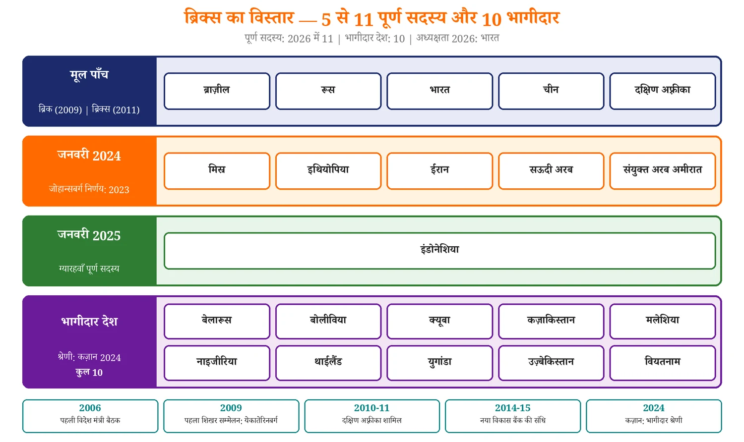 विश्व अर्थव्यवस्था — ब्रेटन वुड्स, मुद्रा कोष, विश्व बैंक, व्यापार संगठन, ब्रिक् — चित्र 6