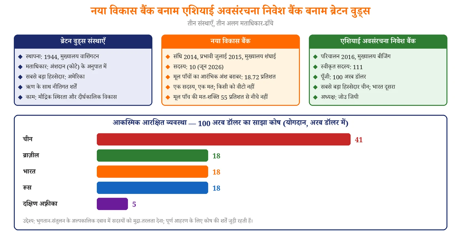 विश्व अर्थव्यवस्था — ब्रेटन वुड्स, मुद्रा कोष, विश्व बैंक, व्यापार संगठन, ब्रिक् — चित्र 7