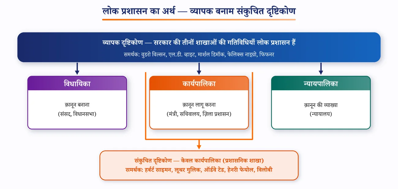 चित्र 1.1: लोक प्रशासन का अर्थ — व्यापक बनाम संकुचित दृष्टिकोण