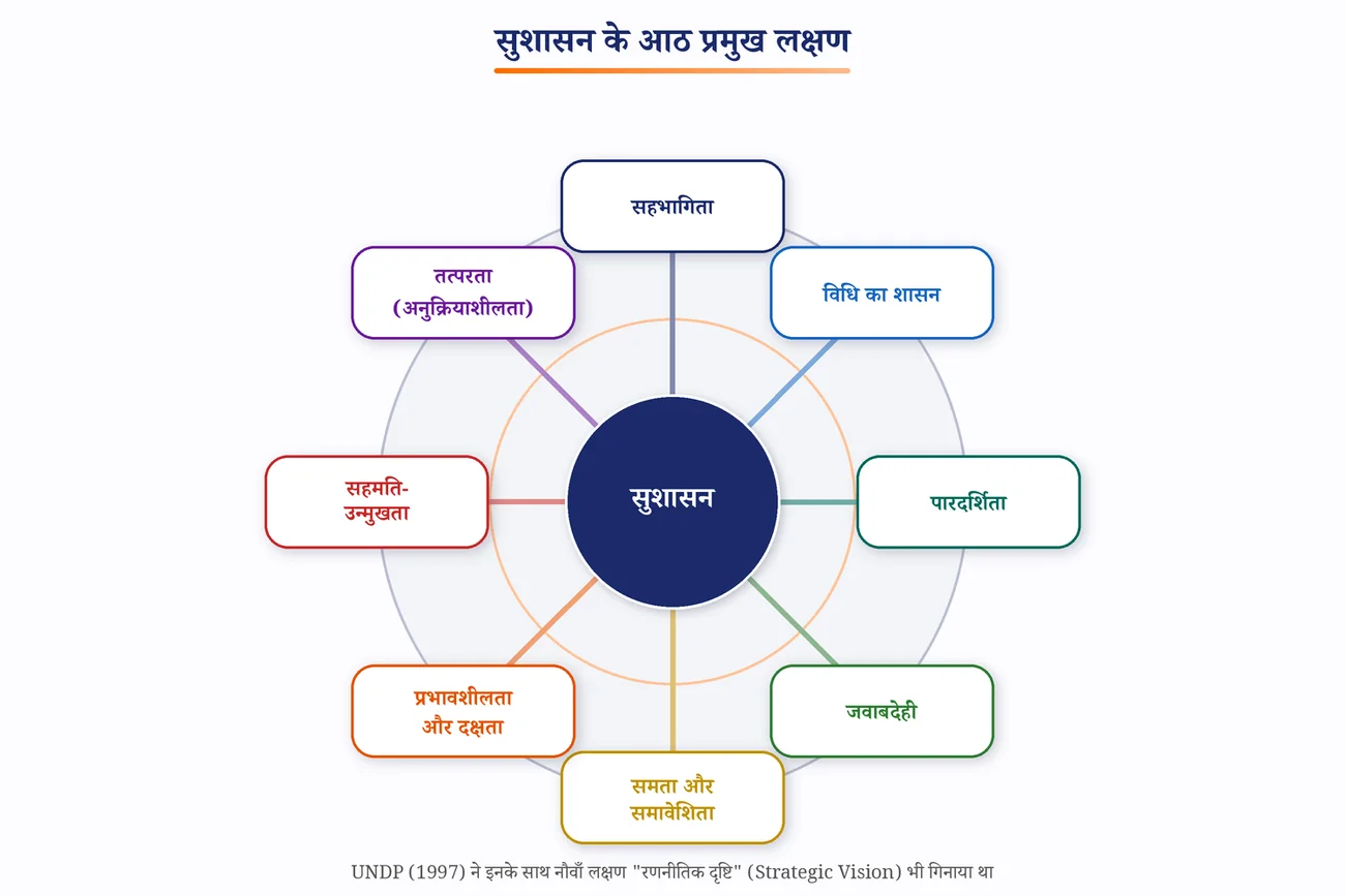 चित्र 1.10: सुशासन के आठ प्रमुख लक्षण