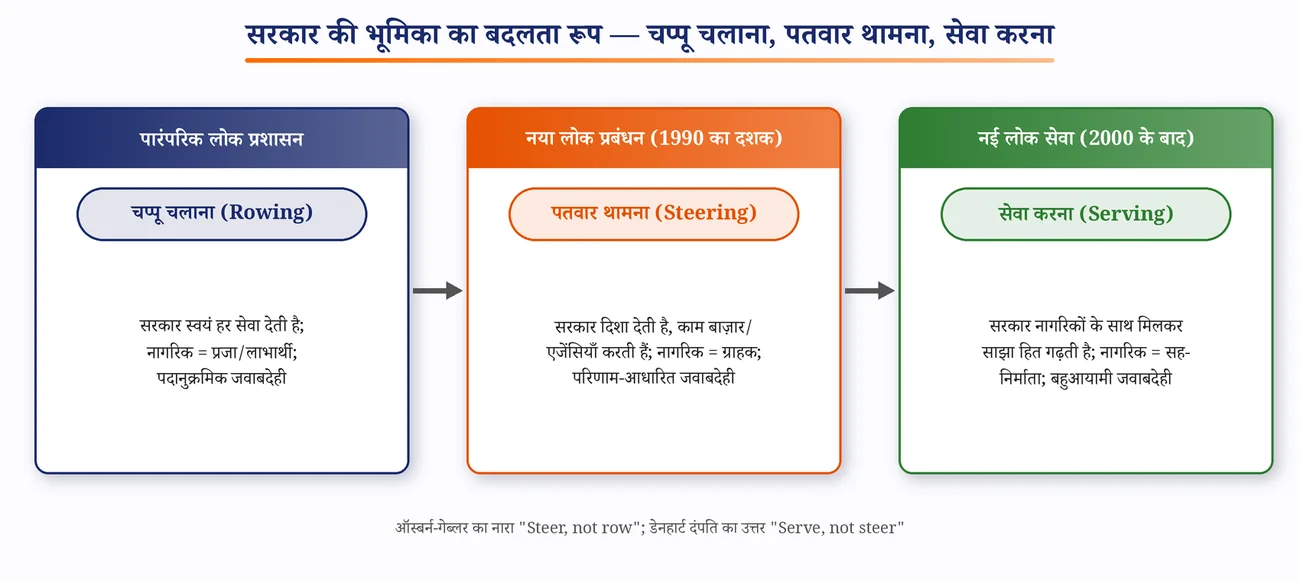 चित्र 1.11: चप्पू चलाना → पतवार थामना → सेवा करना