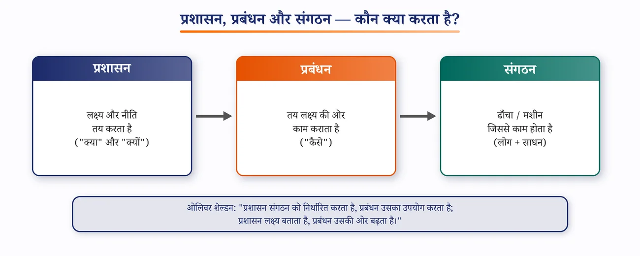 चित्र 1.2: प्रशासन, प्रबंधन और संगठन का संबंध