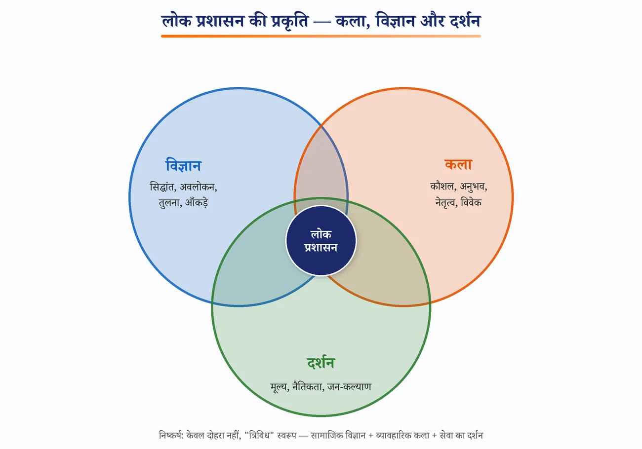 चित्र 1.3: लोक प्रशासन की प्रकृति — कला, विज्ञान और दर्शन का संगम