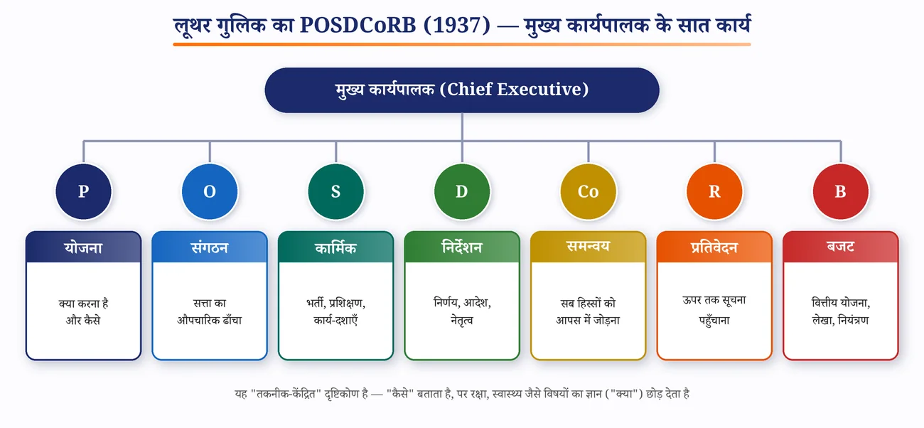 चित्र 1.4: लूथर गुलिक का POSDCoRB — मुख्य कार्यपालक के सात कार्य