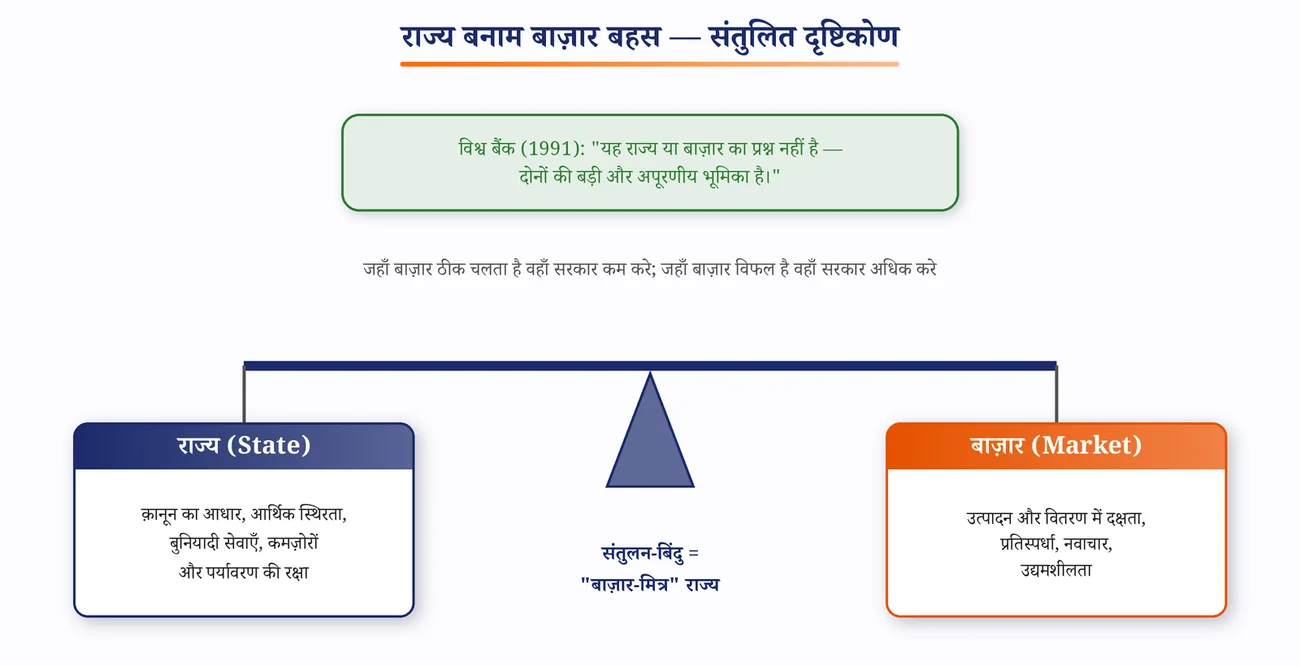चित्र 1.6: राज्य बनाम बाज़ार बहस — संतुलित "बाज़ार-मित्र" राज्य