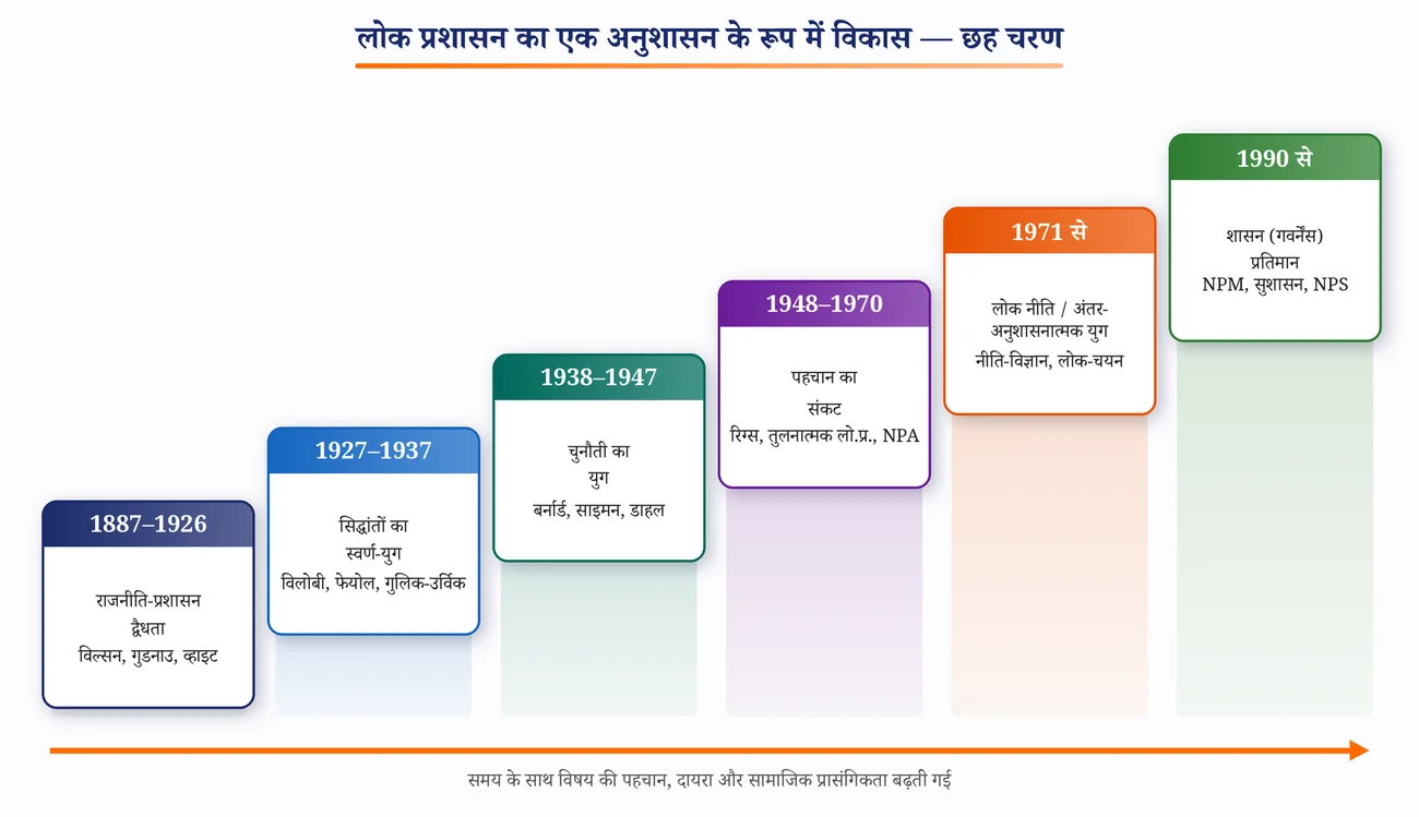 चित्र 1.7: लोक प्रशासन का एक अनुशासन के रूप में विकास — छह चरण