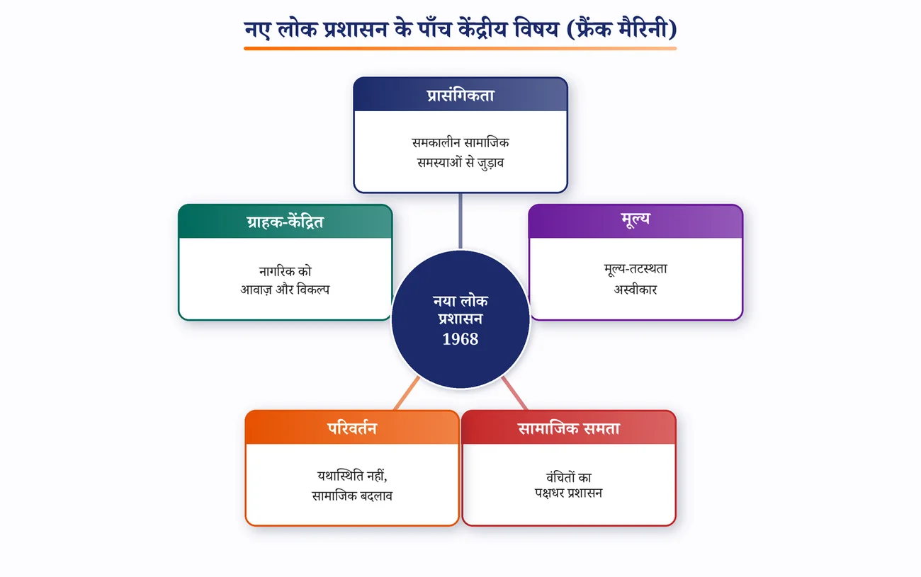 चित्र 1.8: नए लोक प्रशासन के पाँच केंद्रीय विषय