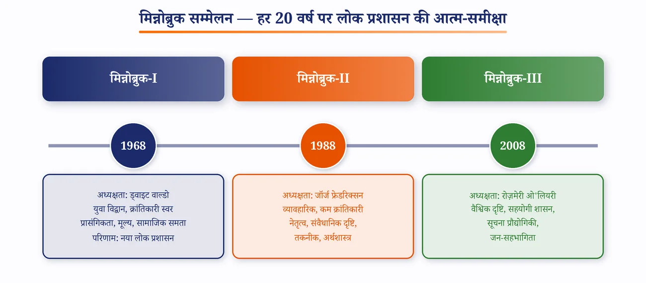 चित्र 1.9: मिन्नोब्रुक सम्मेलन — 1968, 1988 और 2008