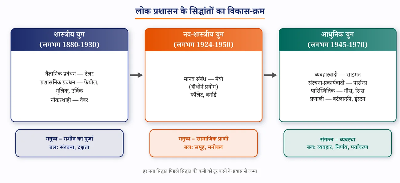 चित्र 2.1: लोक प्रशासन के सिद्धांतों का विकास-क्रम