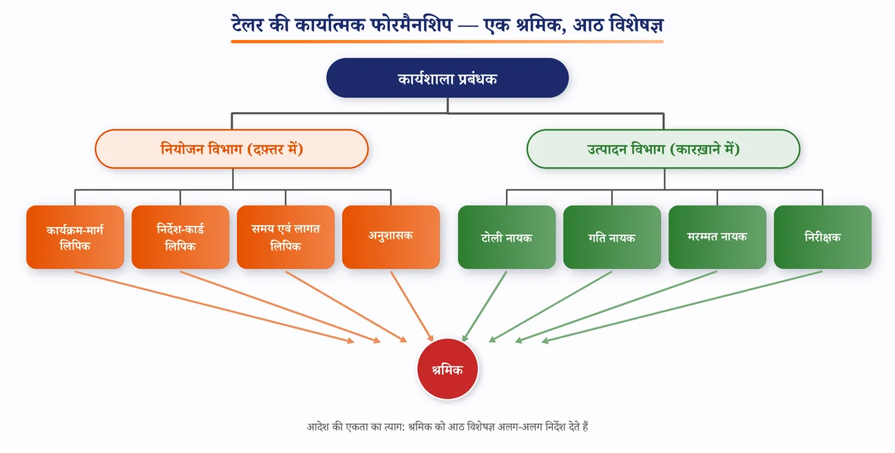 चित्र 2.2: टेलर की कार्यात्मक फोरमैनशिप — आठ विशेषज्ञ नायक