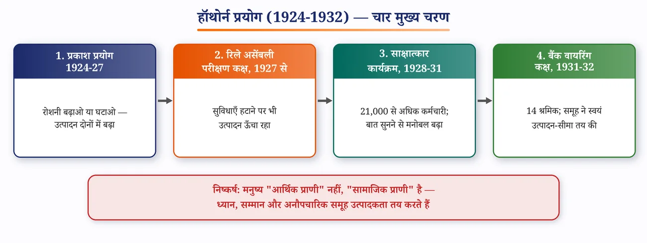 चित्र 2.3: हॉथोर्न प्रयोग के चार मुख्य चरण