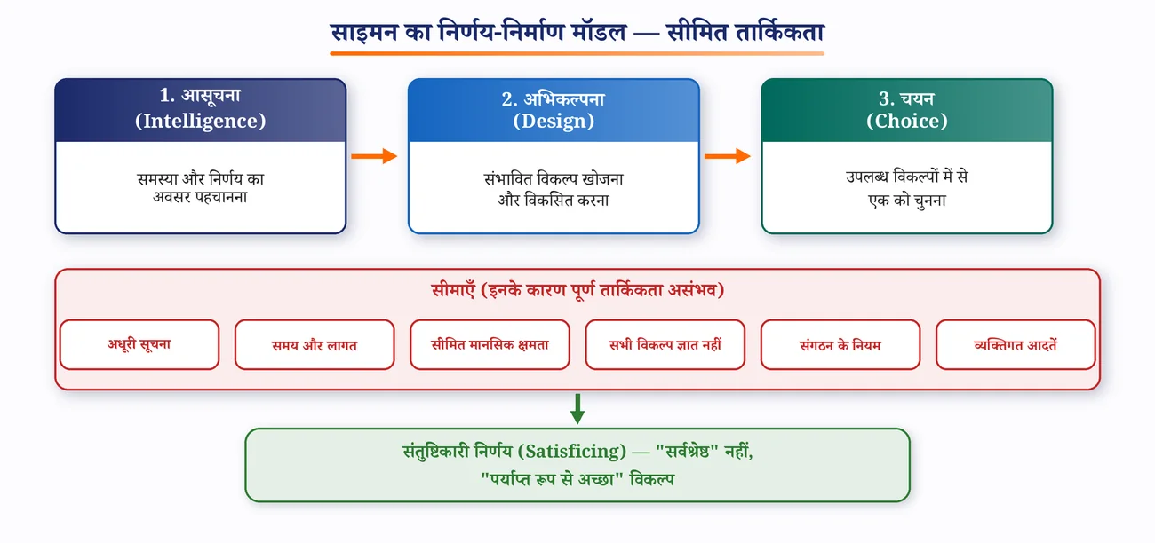चित्र 2.4: साइमन का निर्णय-निर्माण मॉडल और सीमित तार्किकता