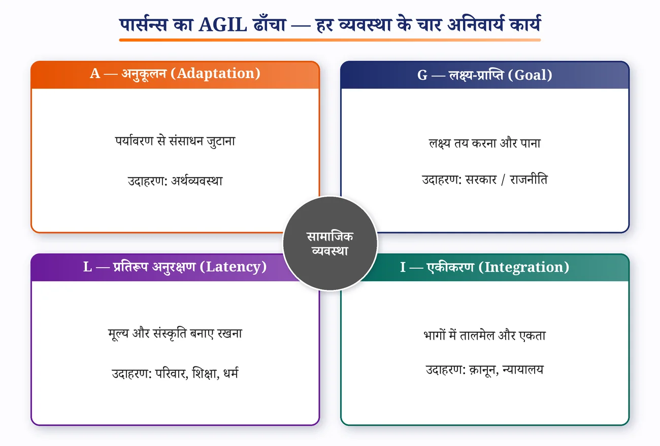 चित्र 2.5: पार्सन्स का AGIL ढाँचा