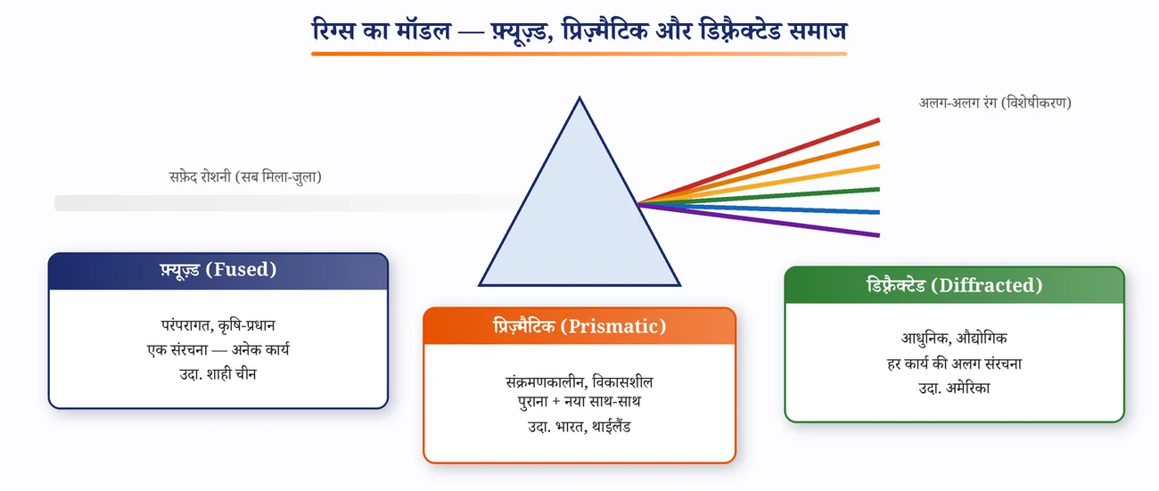 चित्र 2.6: रिग्स का फ़्यूज़्ड-प्रिज़्मैटिक-डिफ़्रैक्टेड मॉडल