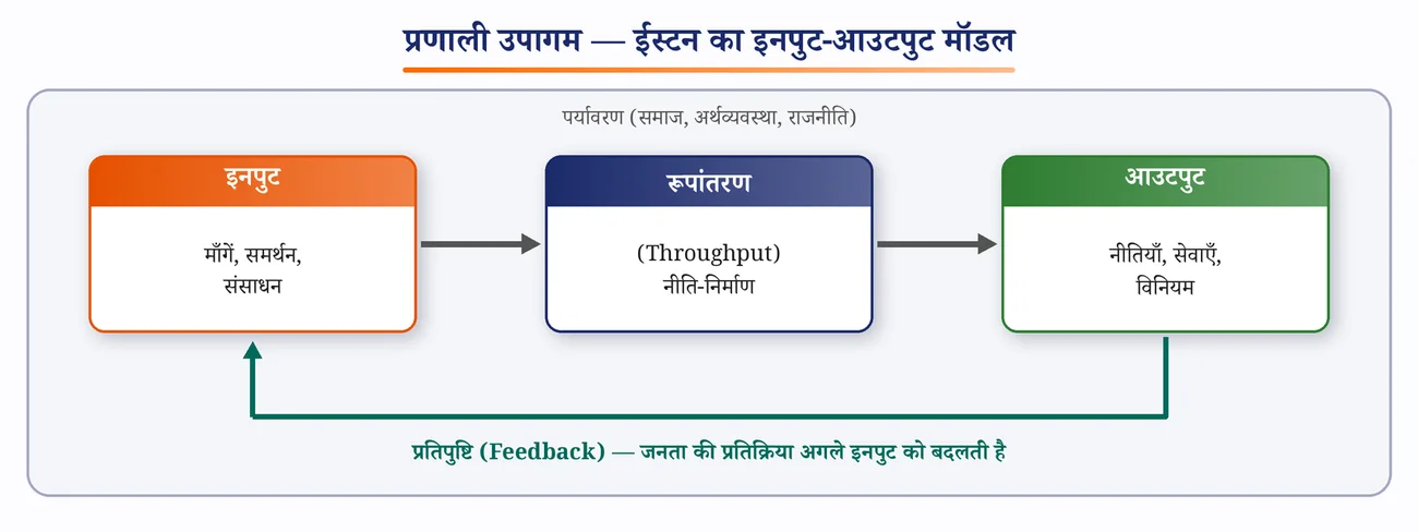 चित्र 2.7: प्रणाली उपागम — ईस्टन का इनपुट-आउटपुट मॉडल